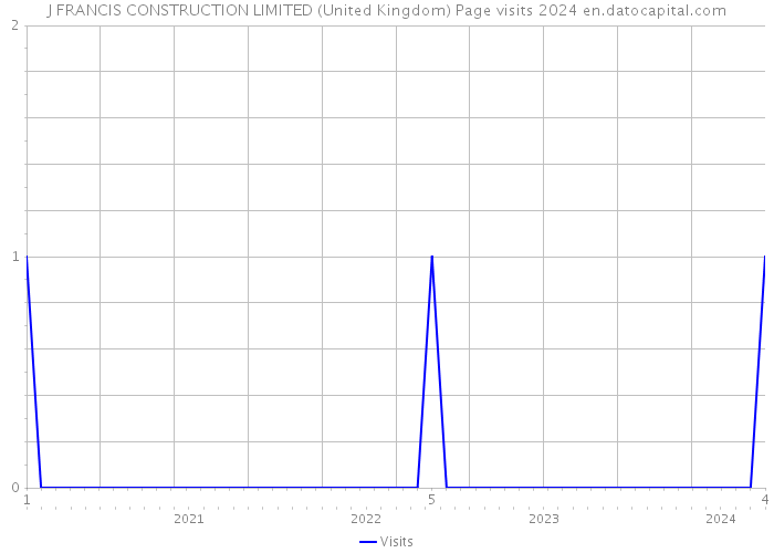 J FRANCIS CONSTRUCTION LIMITED (United Kingdom) Page visits 2024 