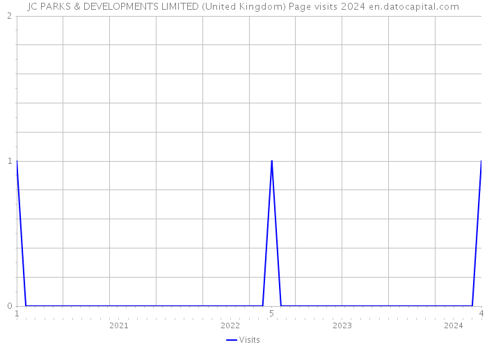 JC PARKS & DEVELOPMENTS LIMITED (United Kingdom) Page visits 2024 