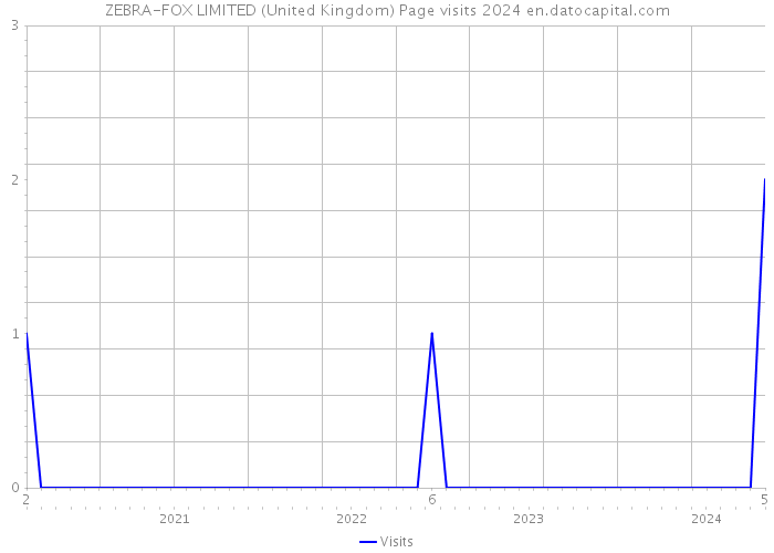 ZEBRA-FOX LIMITED (United Kingdom) Page visits 2024 