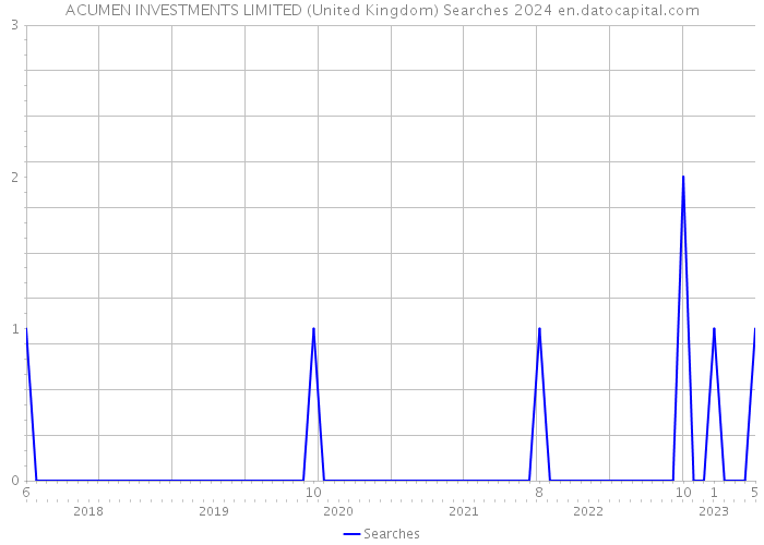 ACUMEN INVESTMENTS LIMITED (United Kingdom) Searches 2024 