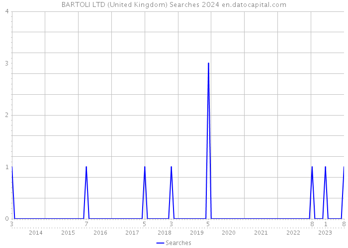 BARTOLI LTD (United Kingdom) Searches 2024 