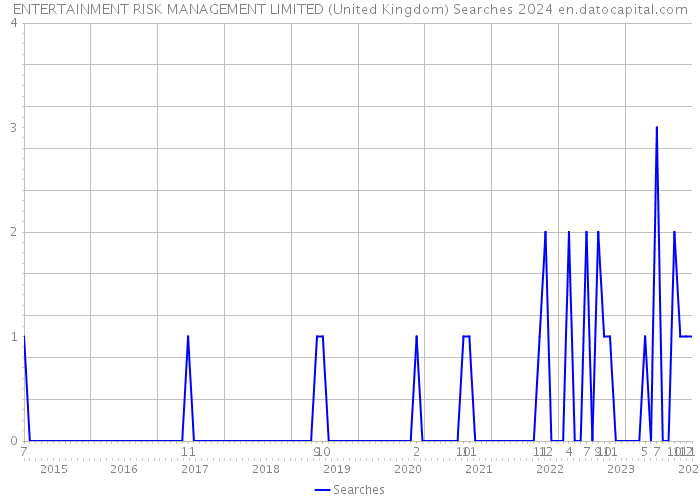 ENTERTAINMENT RISK MANAGEMENT LIMITED (United Kingdom) Searches 2024 