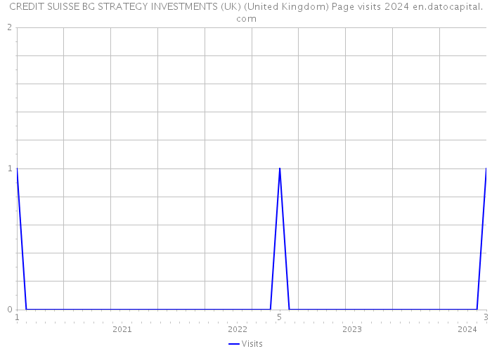 CREDIT SUISSE BG STRATEGY INVESTMENTS (UK) (United Kingdom) Page visits 2024 