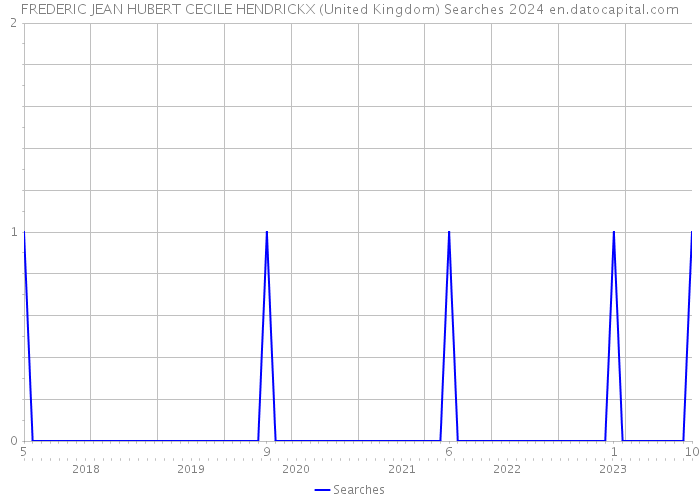 FREDERIC JEAN HUBERT CECILE HENDRICKX (United Kingdom) Searches 2024 