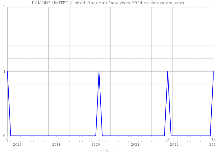 RAMONS LIMITED (United Kingdom) Page visits 2024 