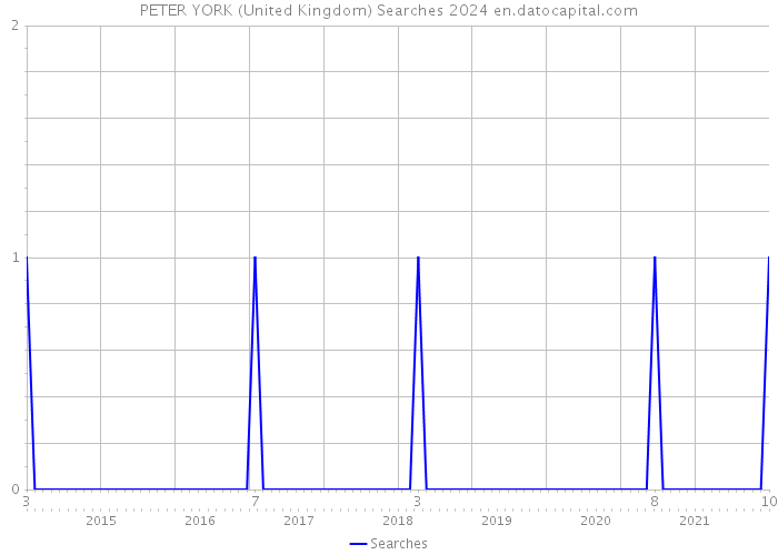 PETER YORK (United Kingdom) Searches 2024 