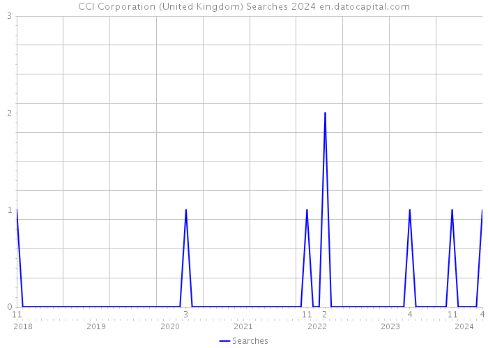 CCI Corporation (United Kingdom) Searches 2024 