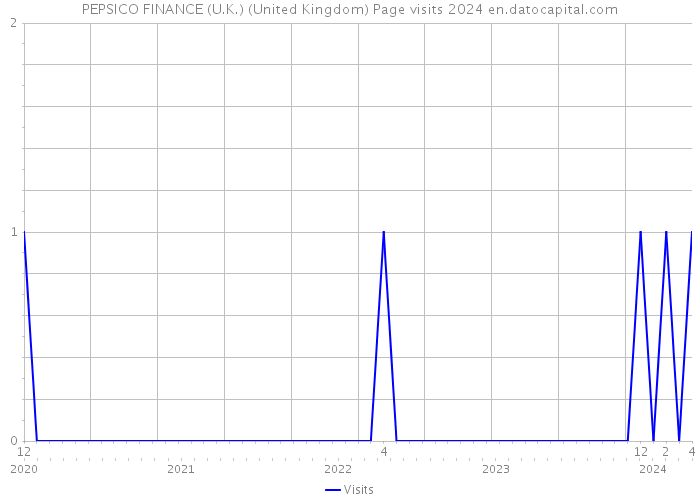 PEPSICO FINANCE (U.K.) (United Kingdom) Page visits 2024 