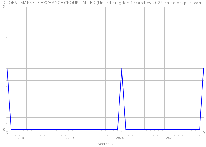 GLOBAL MARKETS EXCHANGE GROUP LIMITED (United Kingdom) Searches 2024 