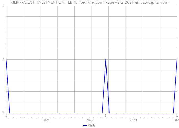 KIER PROJECT INVESTMENT LIMITED (United Kingdom) Page visits 2024 