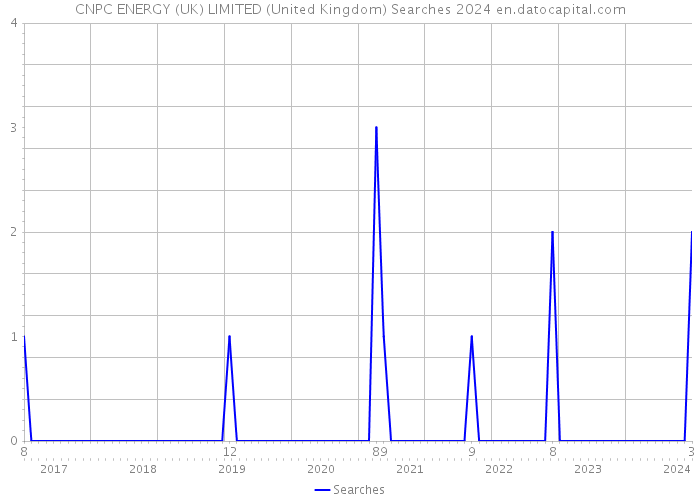 CNPC ENERGY (UK) LIMITED (United Kingdom) Searches 2024 