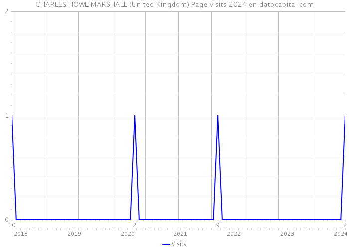 CHARLES HOWE MARSHALL (United Kingdom) Page visits 2024 