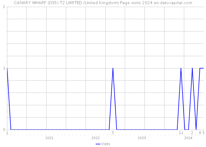 CANARY WHARF (DS5) T2 LIMITED (United Kingdom) Page visits 2024 