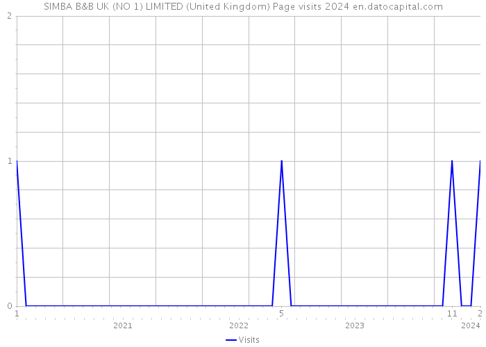 SIMBA B&B UK (NO 1) LIMITED (United Kingdom) Page visits 2024 