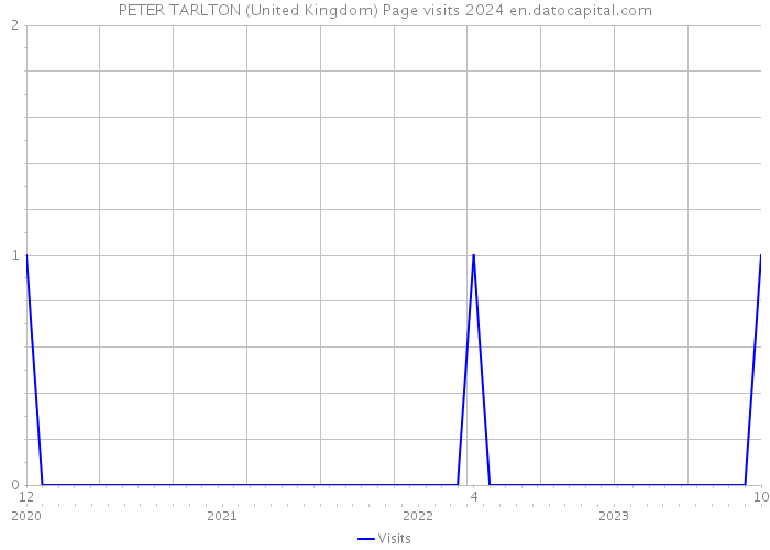 PETER TARLTON (United Kingdom) Page visits 2024 
