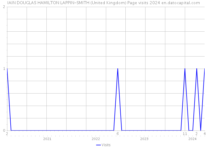 IAIN DOUGLAS HAMILTON LAPPIN-SMITH (United Kingdom) Page visits 2024 