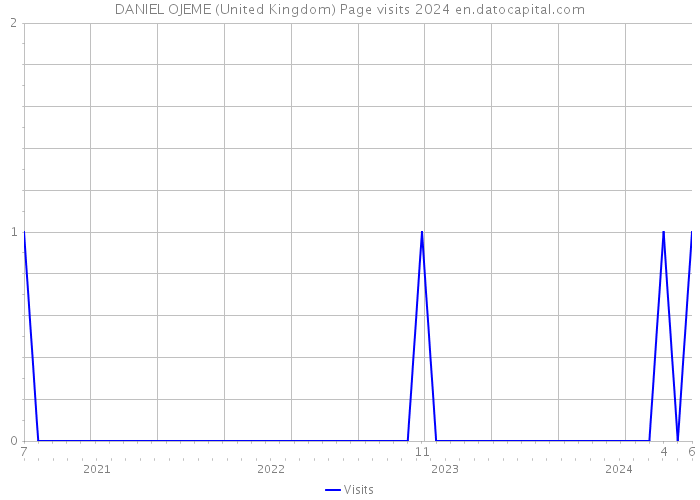 DANIEL OJEME (United Kingdom) Page visits 2024 