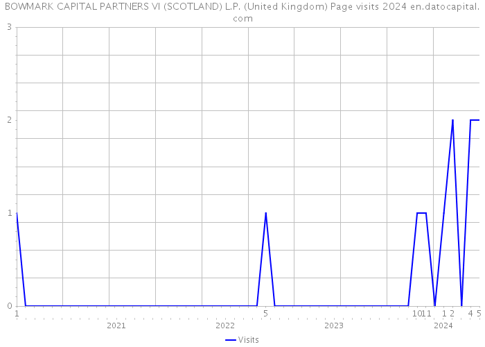 BOWMARK CAPITAL PARTNERS VI (SCOTLAND) L.P. (United Kingdom) Page visits 2024 