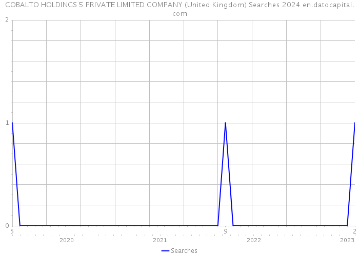 COBALTO HOLDINGS 5 PRIVATE LIMITED COMPANY (United Kingdom) Searches 2024 
