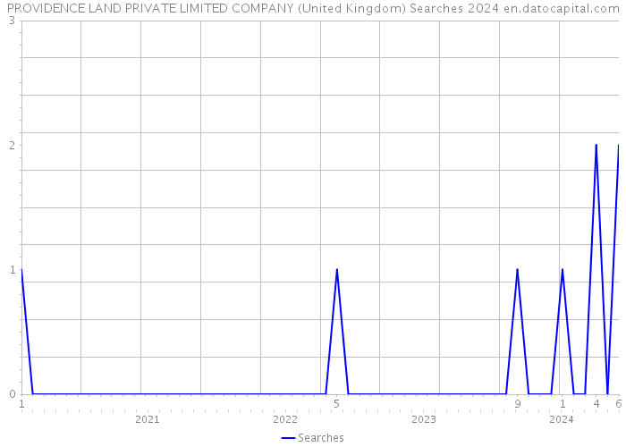 PROVIDENCE LAND PRIVATE LIMITED COMPANY (United Kingdom) Searches 2024 