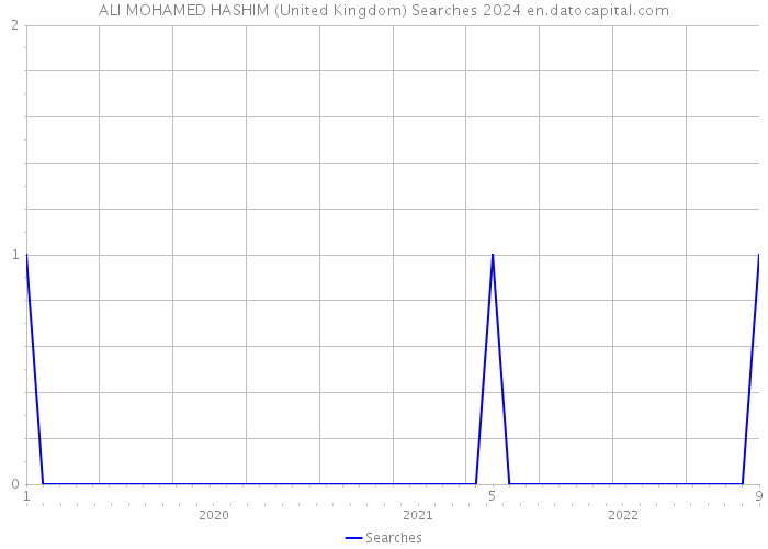 ALI MOHAMED HASHIM (United Kingdom) Searches 2024 