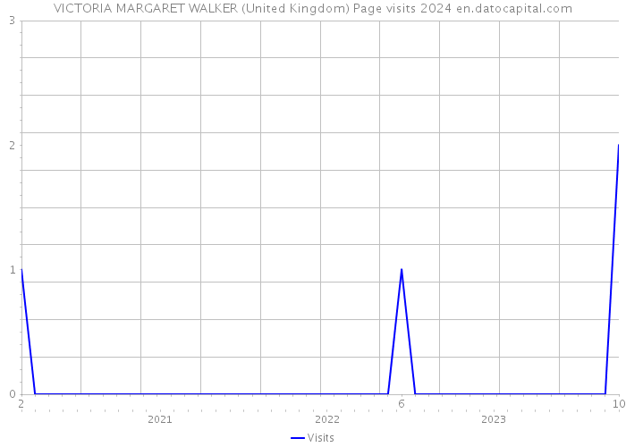 VICTORIA MARGARET WALKER (United Kingdom) Page visits 2024 
