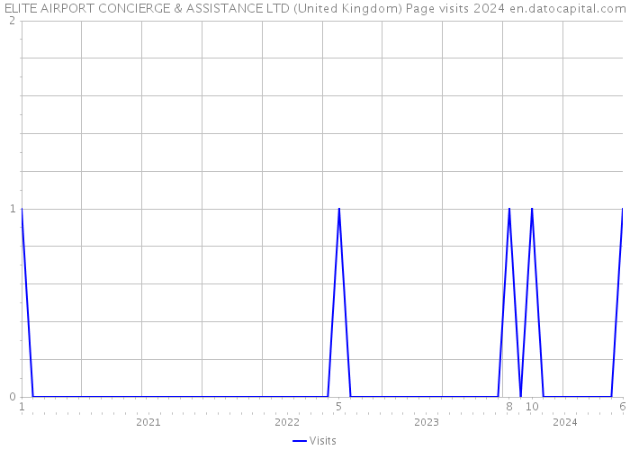 ELITE AIRPORT CONCIERGE & ASSISTANCE LTD (United Kingdom) Page visits 2024 