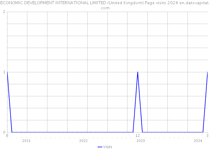 ECONOMIC DEVELOPMENT INTERNATIONAL LIMITED (United Kingdom) Page visits 2024 