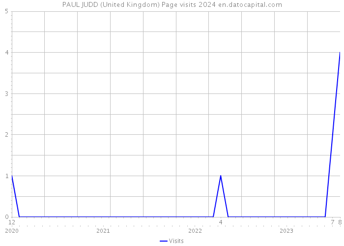 PAUL JUDD (United Kingdom) Page visits 2024 