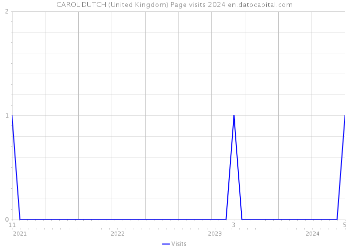 CAROL DUTCH (United Kingdom) Page visits 2024 