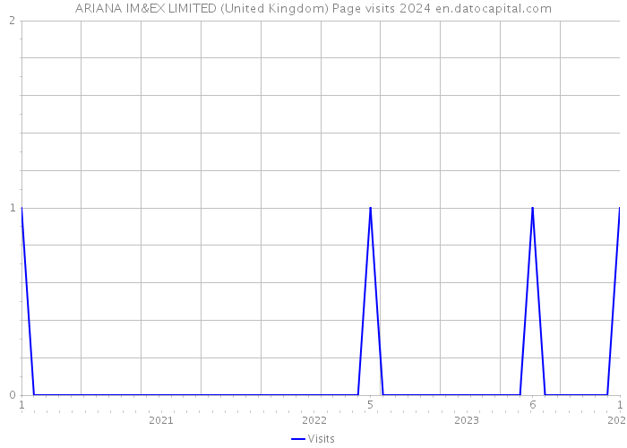 ARIANA IM&EX LIMITED (United Kingdom) Page visits 2024 