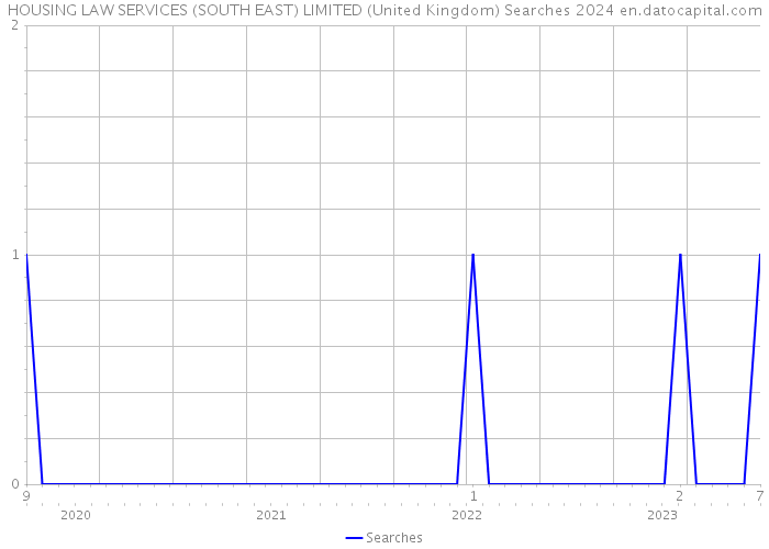HOUSING LAW SERVICES (SOUTH EAST) LIMITED (United Kingdom) Searches 2024 