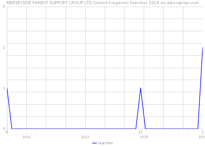 MERSEYSIDE PARENT SUPPORT GROUP LTD (United Kingdom) Searches 2024 