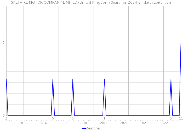 SALTAIRE MOTOR COMPANY LIMITED (United Kingdom) Searches 2024 