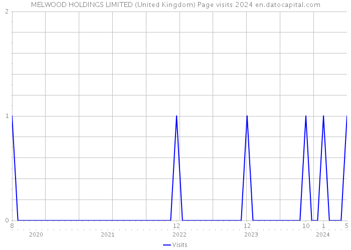 MELWOOD HOLDINGS LIMITED (United Kingdom) Page visits 2024 