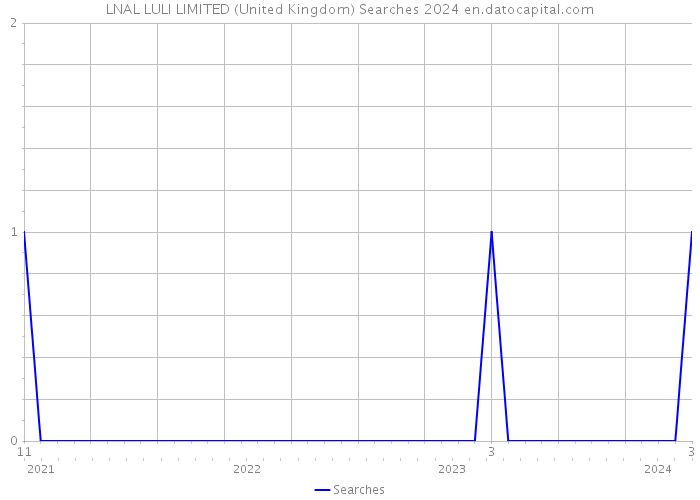 LNAL LULI LIMITED (United Kingdom) Searches 2024 