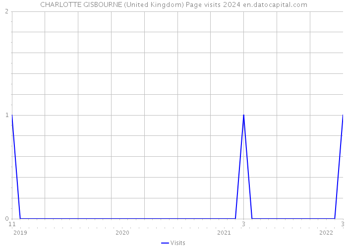 CHARLOTTE GISBOURNE (United Kingdom) Page visits 2024 