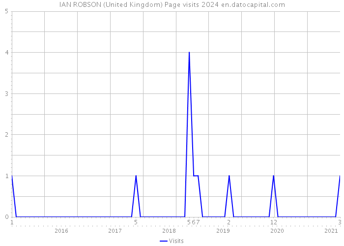 IAN ROBSON (United Kingdom) Page visits 2024 