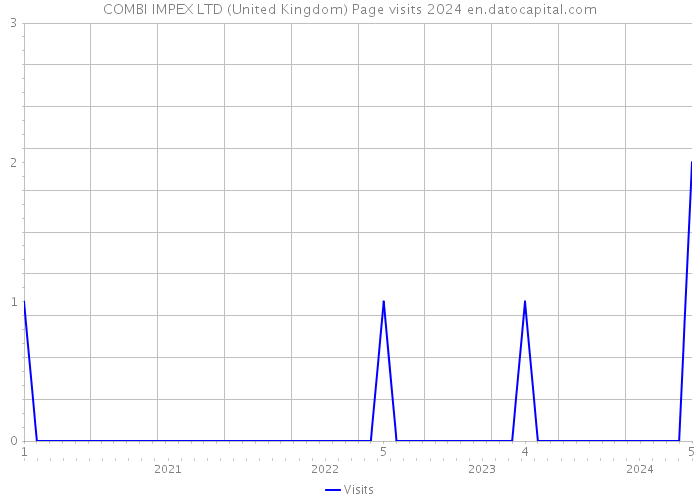 COMBI IMPEX LTD (United Kingdom) Page visits 2024 