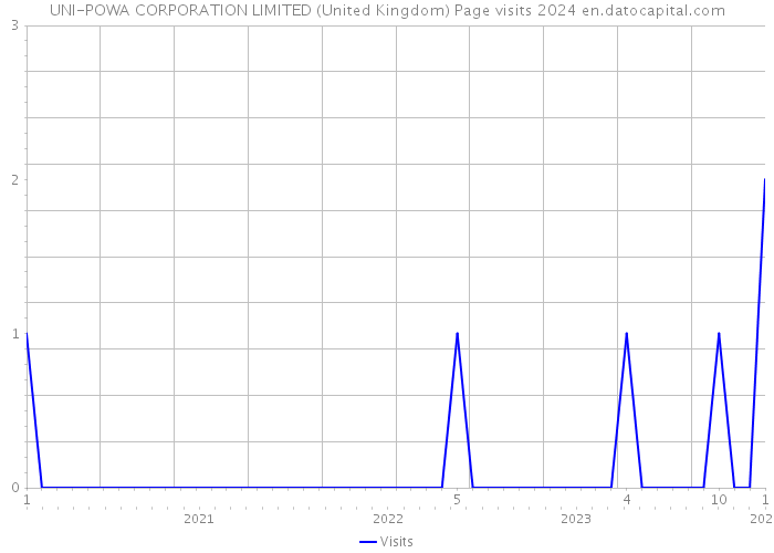 UNI-POWA CORPORATION LIMITED (United Kingdom) Page visits 2024 