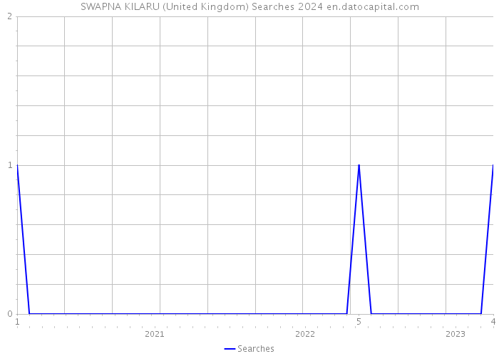 SWAPNA KILARU (United Kingdom) Searches 2024 