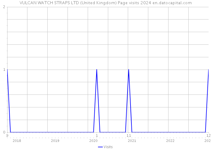 VULCAN WATCH STRAPS LTD (United Kingdom) Page visits 2024 