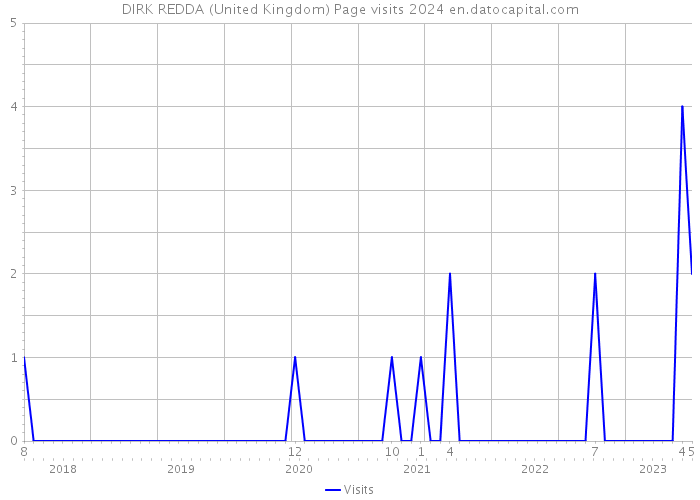 DIRK REDDA (United Kingdom) Page visits 2024 