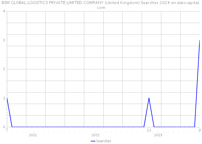 BSM GLOBAL LOGISTICS PRIVATE LIMITED COMPANY (United Kingdom) Searches 2024 