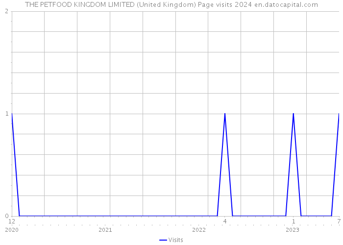 THE PETFOOD KINGDOM LIMITED (United Kingdom) Page visits 2024 