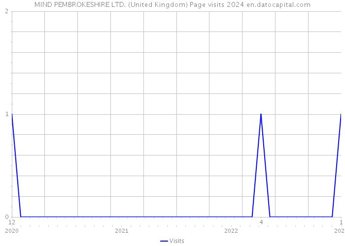 MIND PEMBROKESHIRE LTD. (United Kingdom) Page visits 2024 