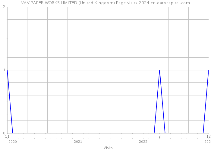 VAV PAPER WORKS LIMITED (United Kingdom) Page visits 2024 