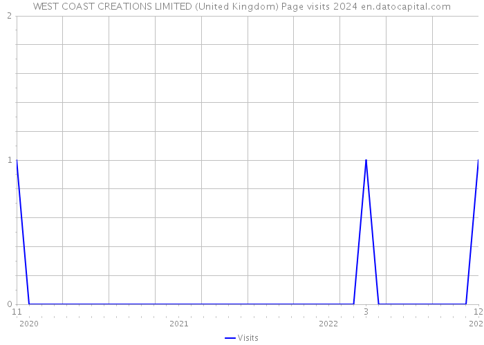 WEST COAST CREATIONS LIMITED (United Kingdom) Page visits 2024 