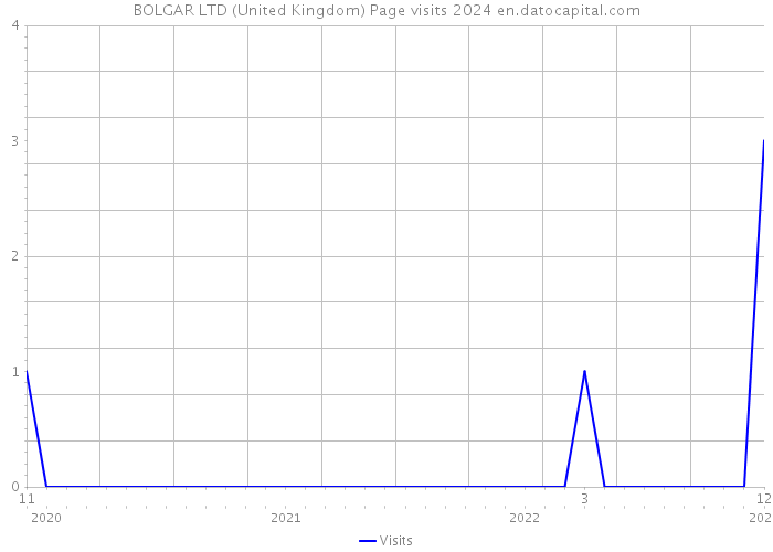 BOLGAR LTD (United Kingdom) Page visits 2024 