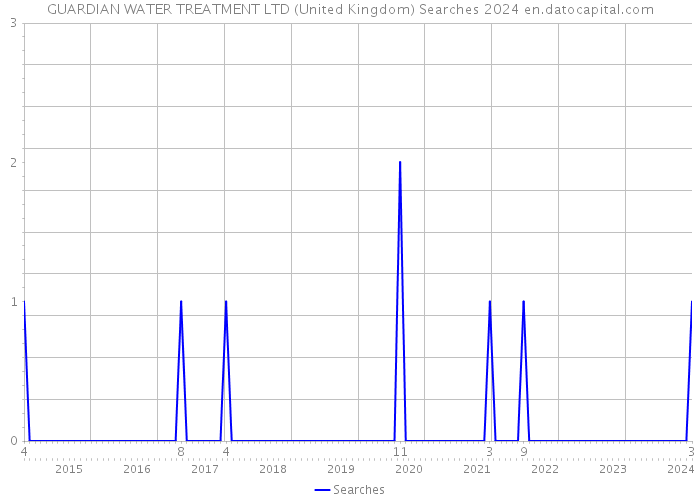 GUARDIAN WATER TREATMENT LTD (United Kingdom) Searches 2024 